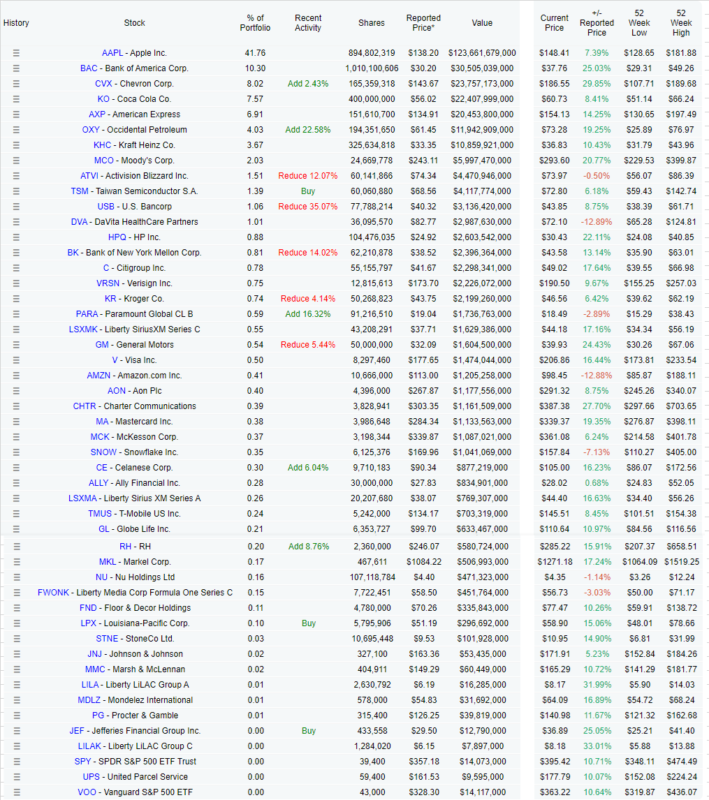 Dividend Growth Investor on Twitter "This is a list of Warren Buffett