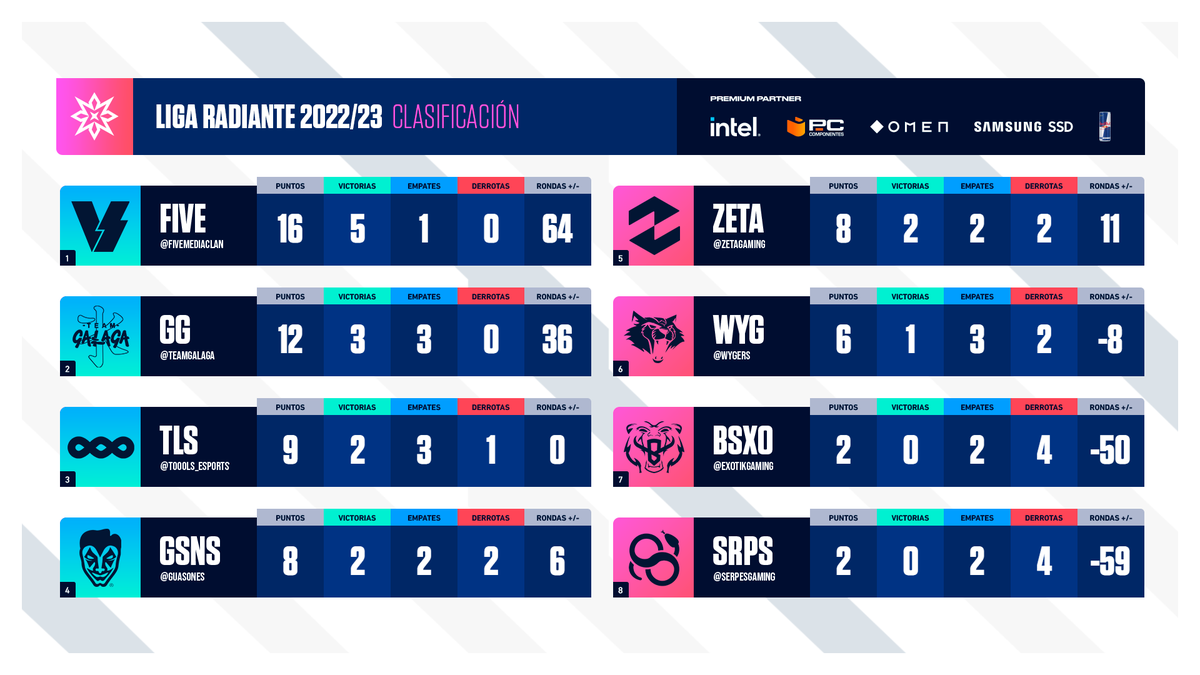 TormentaVALes's tweet photo. Acabamos la #LigaRadiante6 con esta clasificación💥

@FIVEMediaClan se proclama campeón de la Fase Regular y @TeamGalaga ya se ha asegurado la entrada a Playoffs. El resto de la tabla aún puede cambiar😬

¡Todo se decidirá la próxima semana! https://t.co/sTMSmQ5S9D