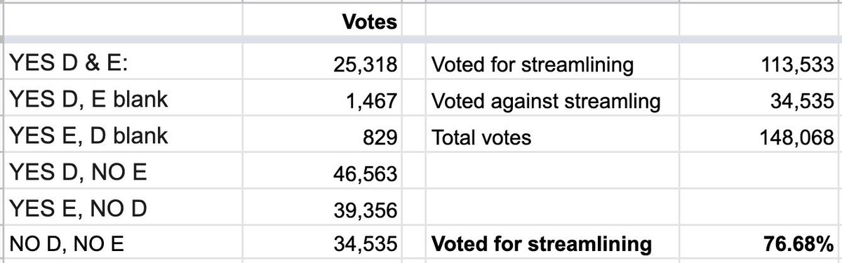 Early analysis shows ~77% of SF voters voted for either Prop D or Prop E or both. Both D & E proposed to streamline housing permits. (Prop E didn’t actually do so but was marketed as such.) So a huge majority of SF voters supported streamlining. One more reason not to give up.