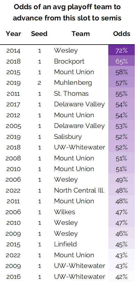 LogHanRatings's tweet photo. The two easiest paths to the semis this year - North Central and Mount Union - are the 14th and 20th easiest draws since 2005. https://t.co/L1tGAENZfK
