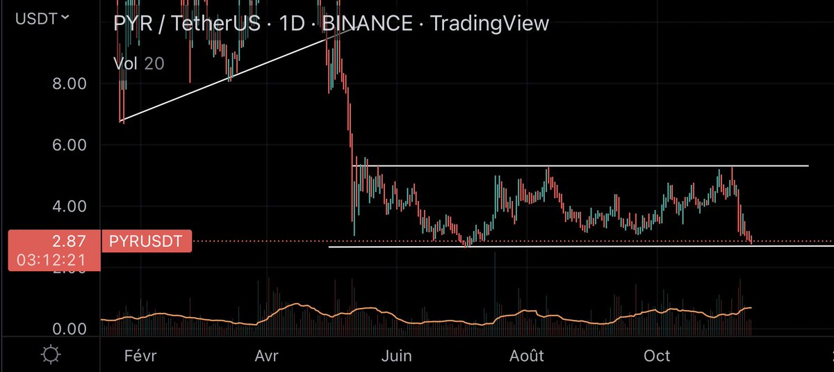 Short $SOL in 1H and long $PYR in 1D