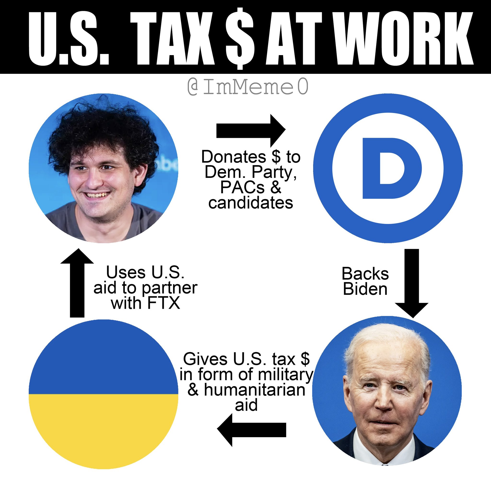 US TAX at WORK, Samuel Bankman-Fried, Democratic Party, Joe Biden, Ukraine