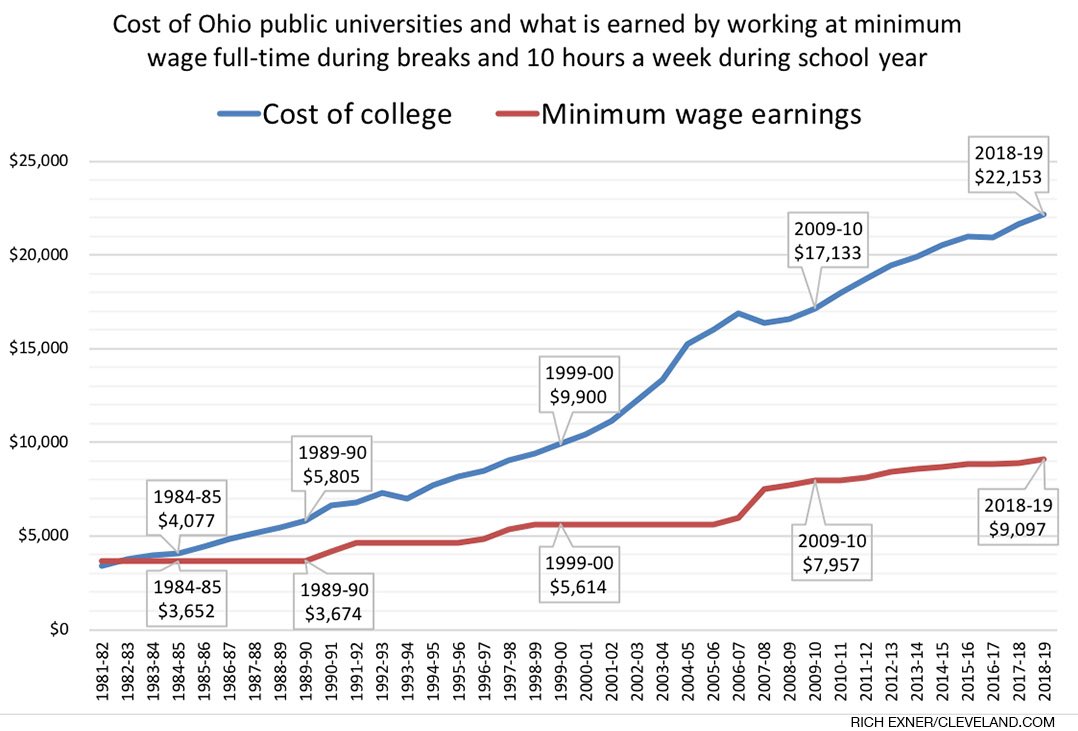 Cni6Y's tweet photo. #endpoverty #workersrights #workersunions #MadelinePendleton #costofliving https://t.co/q5snzXT0m2