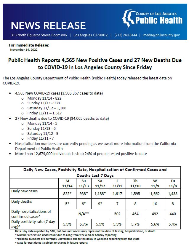 LA Public Health on Twitter "Public Health Reports 4,565 New Positive