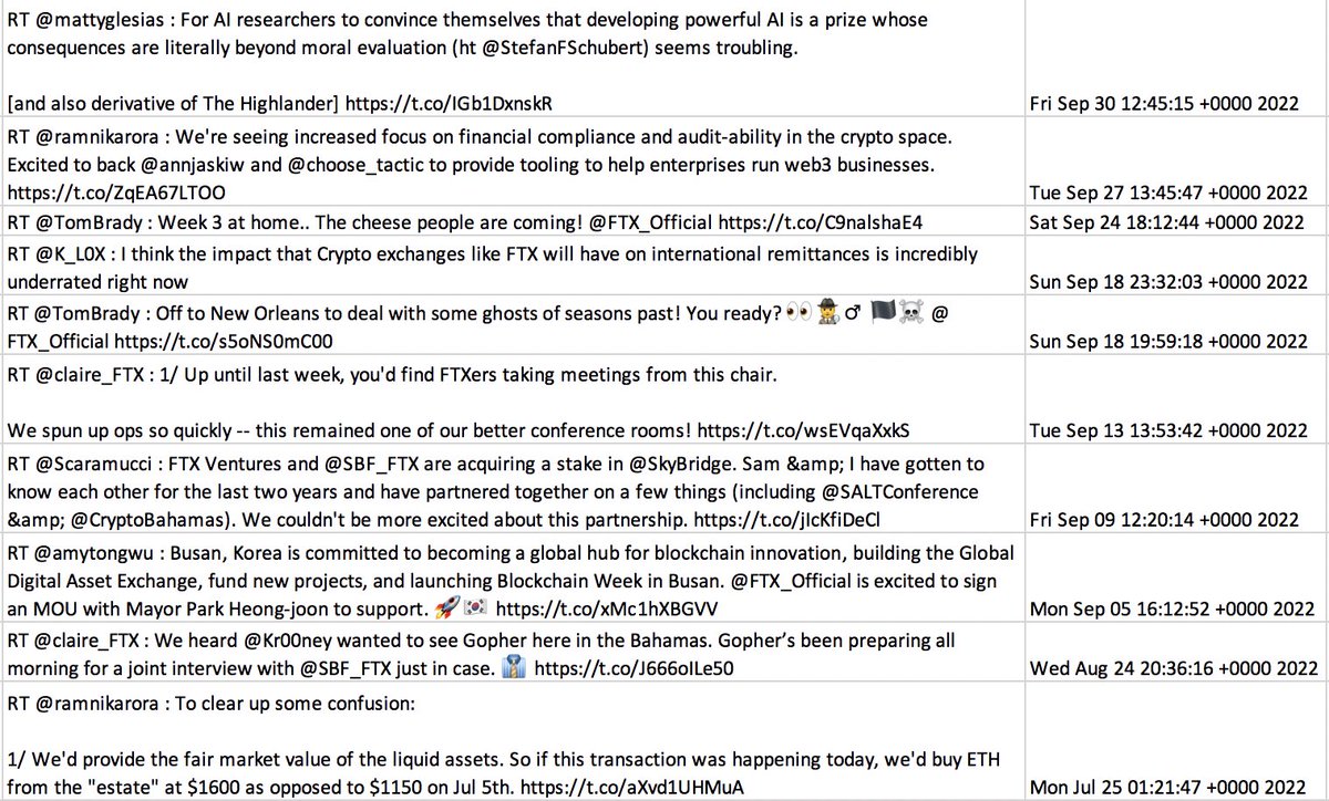 intern's tweet image. looks like @SBF_FTX has not been deleting tweets

the reduction in tweet count has come from other accounts deleting tweets (mostly related to FTX/SBF) that Sam had RT’d

lotta @TomBrady 🫡

all tweets deleted in last 6 days