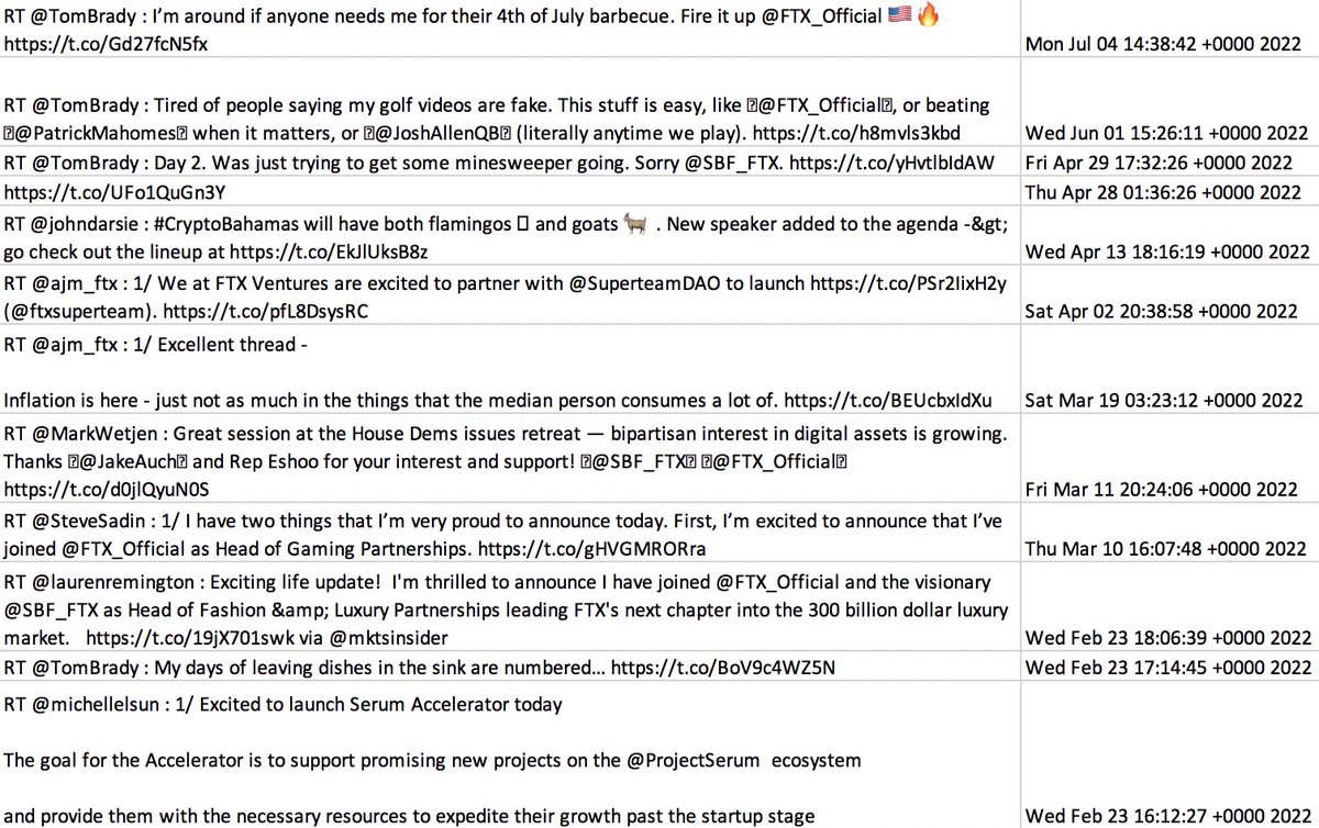 intern's tweet image. looks like @SBF_FTX has not been deleting tweets

the reduction in tweet count has come from other accounts deleting tweets (mostly related to FTX/SBF) that Sam had RT’d

lotta @TomBrady 🫡

all tweets deleted in last 6 days