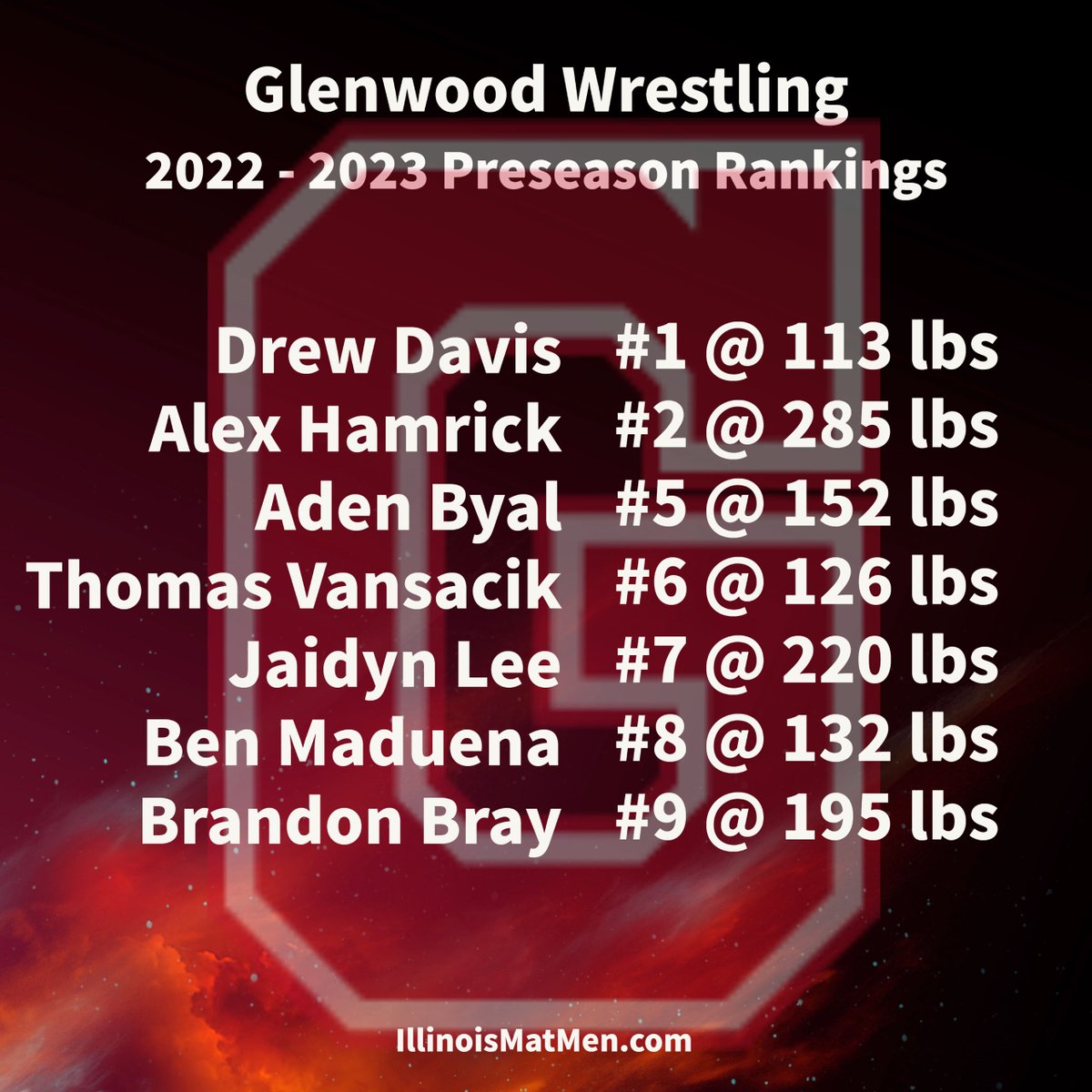 Getting some respect from <a href="/IllinoisMatmen/">Illinois Matmen</a>.
<a href="/Jbrunz22/">Jbrunz</a> <a href="/Coach_Kuntz67/">Bradley Kuntz</a> <a href="/GpaulStraube/">GPaul Straube</a> <a href="/jasonhamrick99/">Jason Hamrick</a> <a href="/AlexHamrick7/">Alex Hamrick</a> <a href="/_DrewDavis1/">Drew Davis</a> <a href="/The_KenDavis/">Ken Davis</a> @CoachCoxGT <a href="/BCSD5_Athletics/">Glenwood Athletics</a>