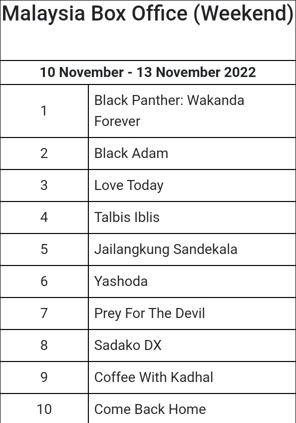 Malaysia 🇲🇾 Weekend BO : 

NOV 10th - 13th : 

#3 - #LoveToday 
#6 - #Yashoda 
#9 - #Coffeewithkadhal