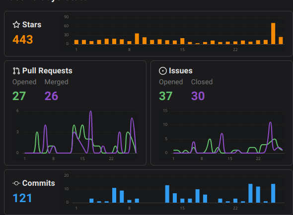 openrouting's tweet photo. Congrats to payloadcms/payload, which has grown by 157 stars in the last 7 days and has reached 8.2K stars. 

Thanks to the contributors: @DanielRibbens @hunghvu_dev @lucasrabiec @mfruehschuetz @mattarnster

 https://t.co/ObHv9DWsH3
#TypeScript https://t.co/RgZ5Soed9j