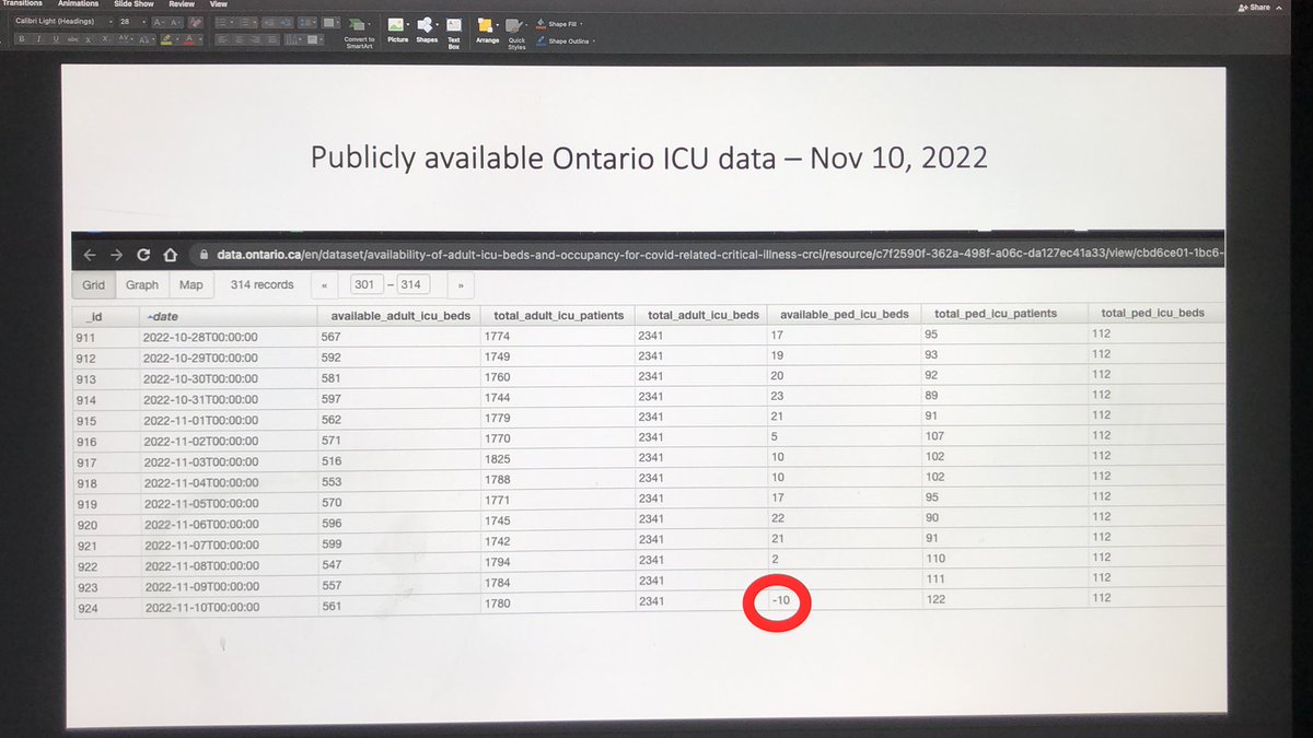 Raghu Venugopal MD (@raghu_venugopal) on Twitter photo We are negative 10 for pediatric ICU beds in Ontario in the last data upload publicly available. See below.
If now is not the time to act with a mask mandate - are we waiting for what, -20 or -30? We are negative 10 for pediatric ICU beds in Ontario in the last data upload publicly available. See below.
If now is not the time to act with a mask mandate - are we waiting for what, -20 or -30?