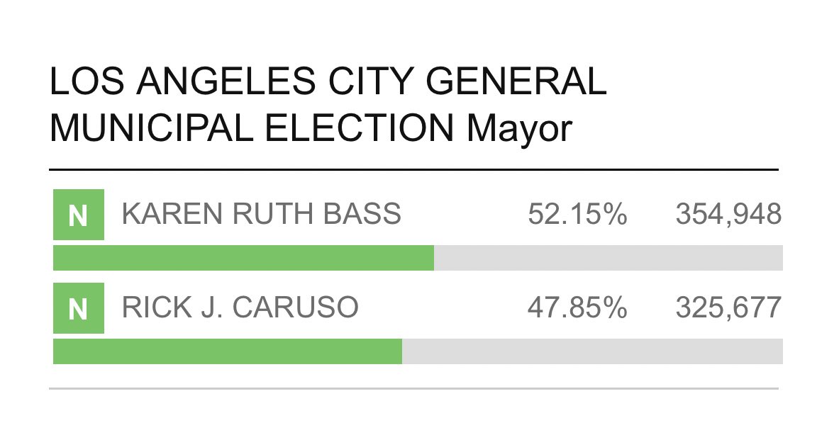 New numbers in the L.A. Mayor’s race &amp; Karen Bass extends her lead. 

On Sat, she was up around 9,000. Now, it’s closer to 29,000. 

<a href="/KarenBassLA/">Karen Bass</a> 52.15%
<a href="/RickCarusoLA/">Rick J. Caruso</a> 47.85%

There are likely still hundreds of thousands of votes left to count but this race is trending Bass’ way.