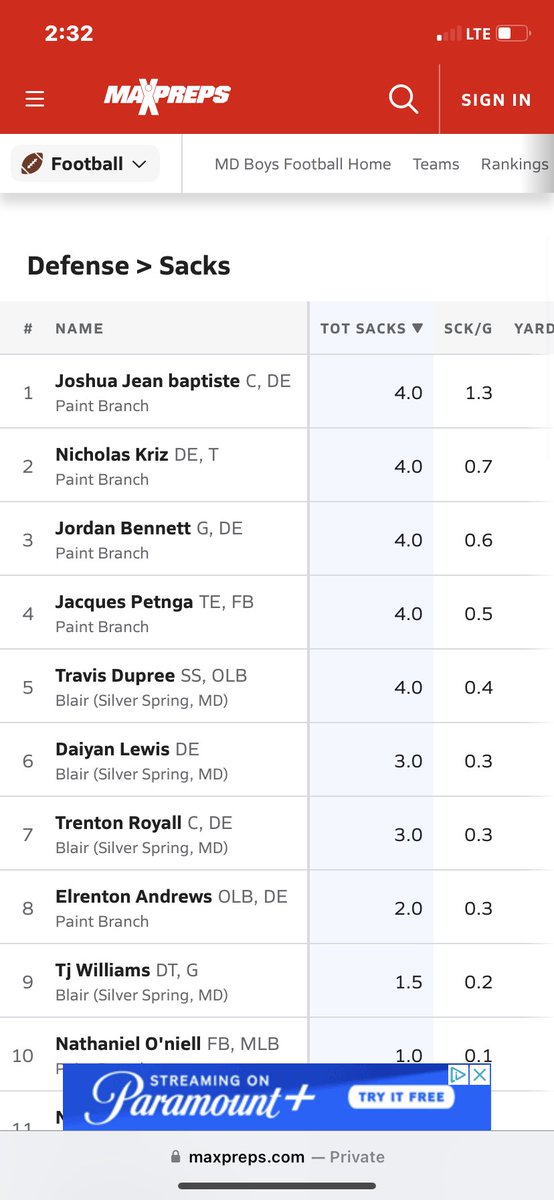 Thankful to be leading the 4A north region in sacks🙏🏾
