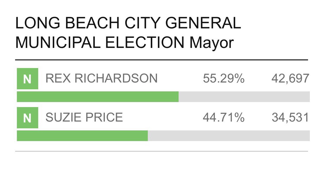 Today’s ballot update: We now have a double digit lead in the Mayor’s race of almost 11 points and are leading by more than 8000 votes.

Thank you, Long Beach! I look forward to beginning our work together on tackling our city’s biggest challenges and delivering results. 🙏🏾🦖🙏🏾