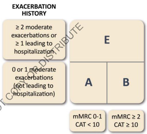 Atención 🚨 
Se actualiza la clasificación por grupos  de la EPOC - Guía GOLD 2023 👇 

Se deja de usar el ABCD y se cambia por el ABE resaltando el papel y la importancia de las exacerbaciones.  
(Dale RT)