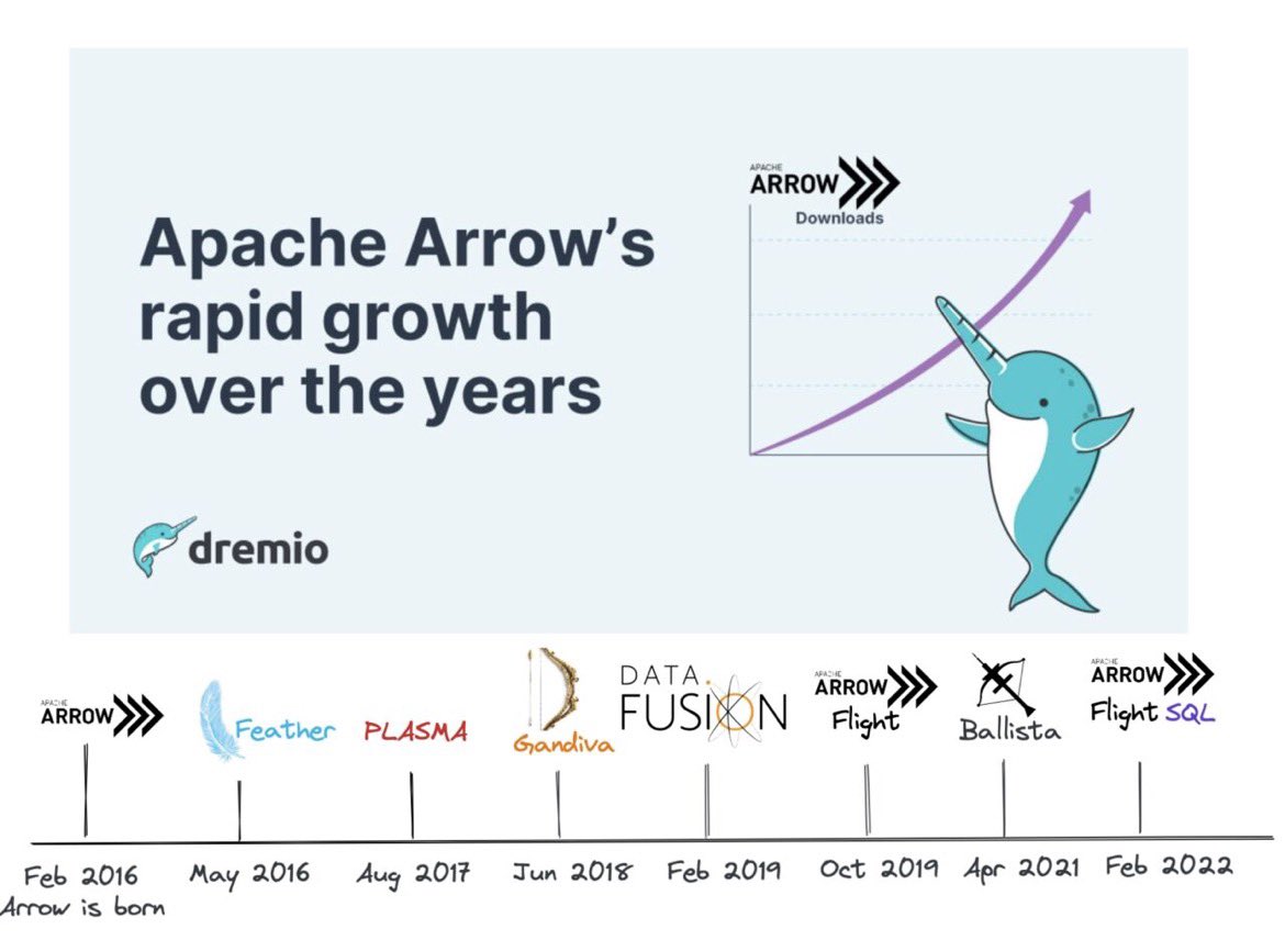 The <a href="/ApacheArrow/">ApacheArrow</a> project has grown in all axes 🚀

In fact, more &amp; more tools/libraries in the #dataanalytics space have started using Arrow.

In this blog post, we go through the evolution of Apache Arrow from usage, capability &amp; community angles.

dremio.com/blog/apache-ar…