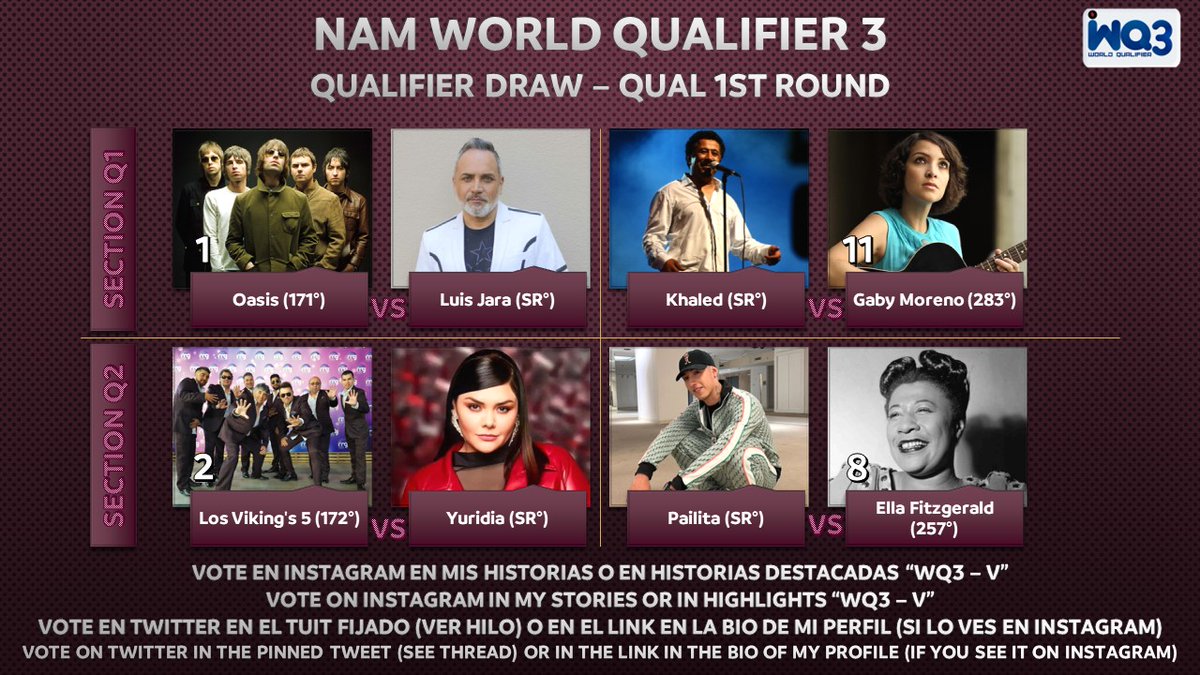 NAMTourOK's tweet photo. #NAMWorldQualifier3
QUAL FIRST ROUND - DAY 1
Recuerda que debe votar aquí y en Instagram en el enlace que se encuentra en la parte inferior.
Remember that you must vote here and on Instagram at the link at the bottom.
Instagram Voting: https://t.co/XflhGE57H2 https://t.co/F1Xjf8hRj6