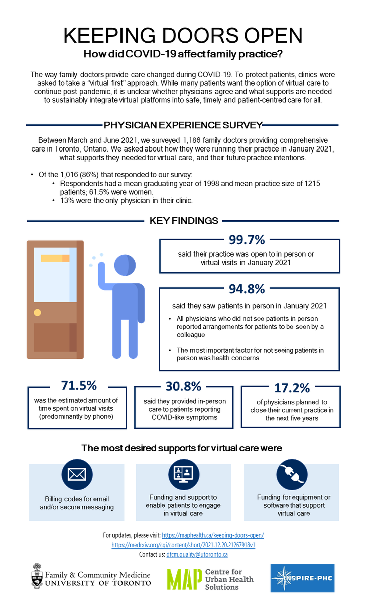 NEW: Our study published today <a href="/CFPJournal/">Canadian Family Physician</a> found that 1 in 5 family MDs in TO, surveyed in 2021, were thinking of closing their practice in the next 5 yrs

Our data also affirm that family practices were open and working hard during the pandemic
cfp.ca/content/68/11/… 🧵 1/
