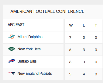 OK so this week REALLY has been crazy, my team is on top of the AFC East after doing nothing for years