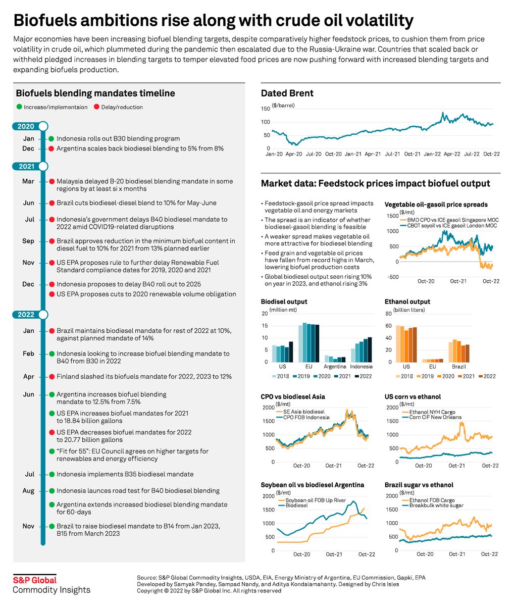 In our latest #infographic, we look at #biofuel blending targets over time, how feedstock prices impact output, and how prices have responded to volatility in #crude oil since the pandemic and the Ukraine war.

📉 Full size: okt.to/PYgFed

#biodiesel #ethanol #gasoil