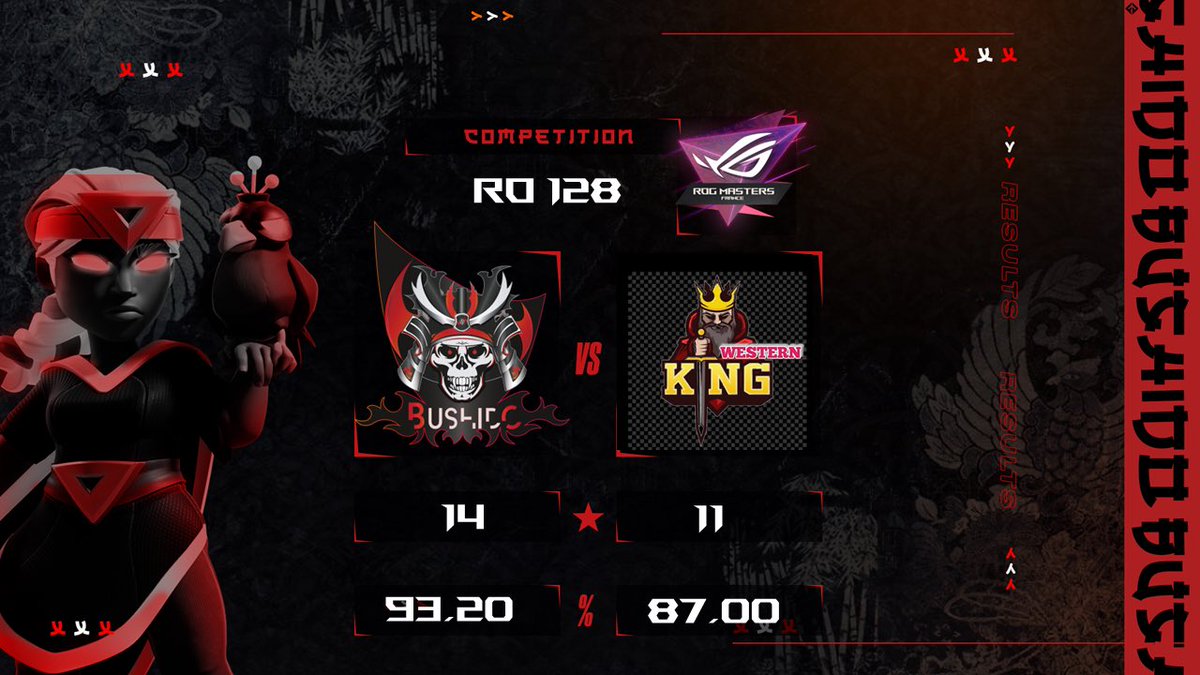 War Gods (@wargodsop) on Twitter photo 🏆<a href="/FrenchCup/">French Clash Cup</a> x <a href="/ASUS_ROG_FR/">ROG France</a>
🏟️ RO128
✅ Victory Vs #WesternKings
📊 14(93.2%) - 11(87%)
Great performance of the team🔥
GG’s to Western Kings!
🗡TRIPLES🗡
⭐️⭐️⭐️<a href="/Kevinclsh/">Kevin</a>
⭐️⭐️⭐️<a href="/JochemClash/">*Jochem*</a>
⭐️⭐️⭐️<a href="/Bxnkie/">Bonkie</a>
⭐️⭐️⭐️<a href="/VaneClash/">Väne</a>
#ClashOfClans #eSport #AllezLCB #Bushido 🏆<a href="/FrenchCup/">French Clash Cup</a> x <a href="/ASUS_ROG_FR/">ROG France</a>
🏟️ RO128
✅ Victory Vs #WesternKings
📊 14(93.2%) - 11(87%)
Great performance of the team🔥
GG’s to Western Kings!
🗡TRIPLES🗡
⭐️⭐️⭐️<a href="/Kevinclsh/">Kevin</a>
⭐️⭐️⭐️<a href="/JochemClash/">*Jochem*</a>
⭐️⭐️⭐️<a href="/Bxnkie/">Bonkie</a>
⭐️⭐️⭐️<a href="/VaneClash/">Väne</a>
#ClashOfClans #eSport #AllezLCB #Bushido