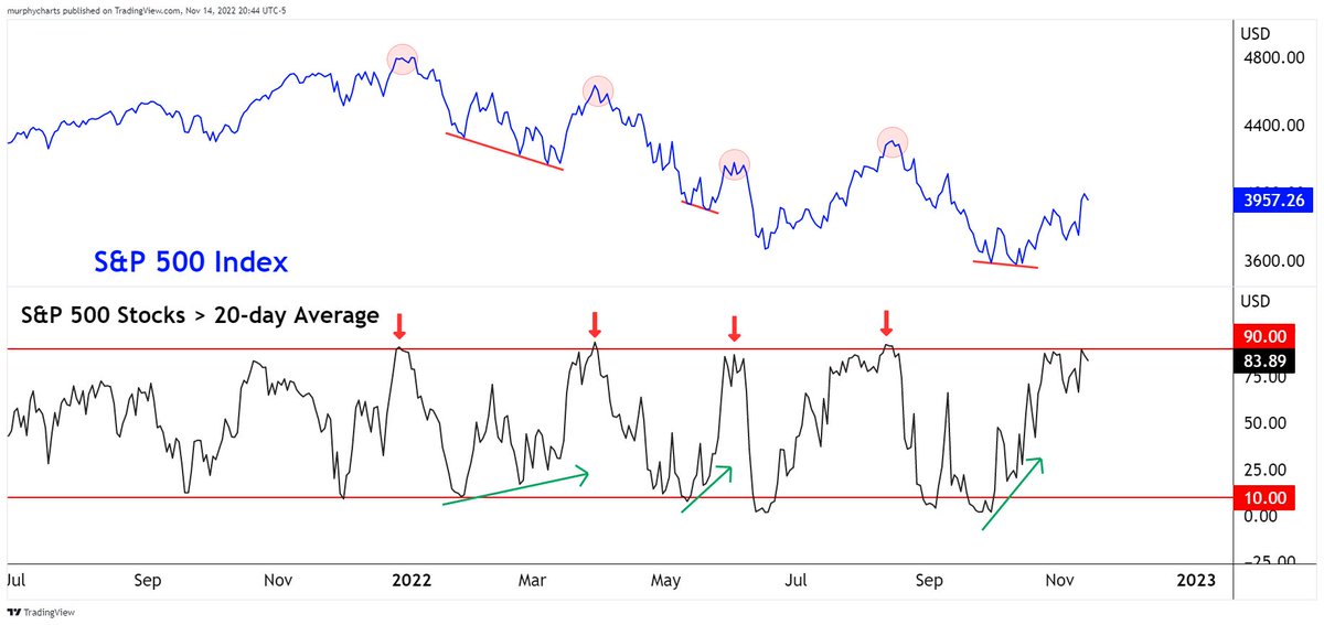 murphycharts's tweet image. $SPX % of stocks &amp;gt; 20-day average