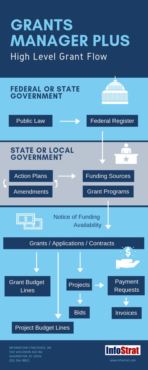 Watch the InfoStrat webinar on Grants Manager Plus youtube.com/watch?v=fZPXm-…