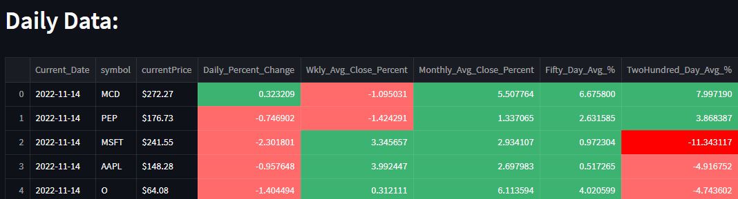 Worked more with my yfinance library. There's just so many different methods to explore, I can't seem to put it down.

After merging a couple of dataframes, I pulled the data into Streamlit with a few conditional statements to denote different colors based on percent change.