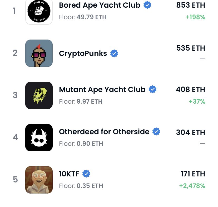 Doesnt_meta's tweet photo. Top 5 @opensea all up #nfts #NFTcollections #NFTCommuntiy #BoredApeYachtClub #cryptopunks https://t.co/URdcdgH1xT