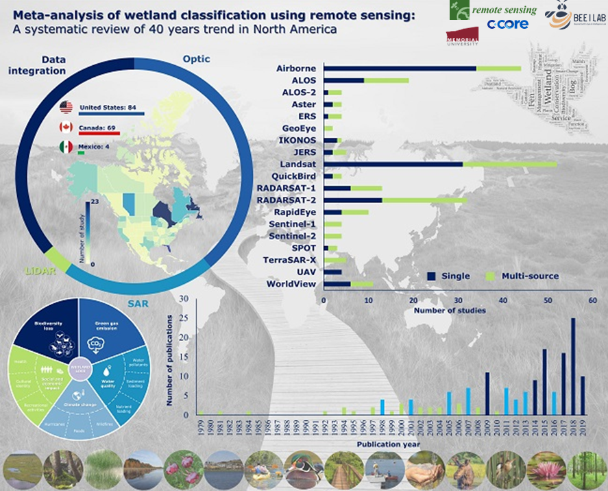 beeilab's tweet photo. Highlighted by @RemoteSen_MDPI as #MostCited, check out our #MetaAnalysis on #wetland classification using #RemoteSensing including #forty years of studies from #NorthAmerica
Link: https://t.co/CDvguE7Sh6
#SystematicReview #ImageClassification #Optical #SAR #lidar 
@mahdianpari https://t.co/biMrjlARm3
