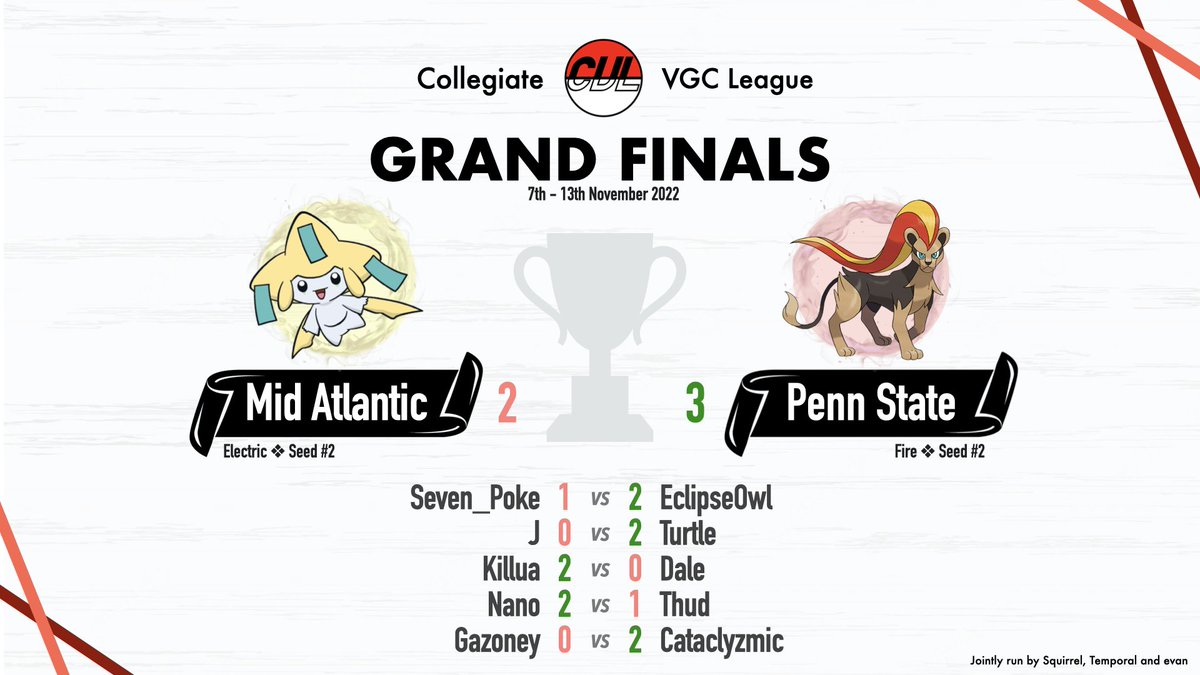 CollegiateVGC's tweet image. Congratulations to @EclipseOwl's Penn State for winning the inaugural season of the CVL! 🏆

It's been a great season, huge shout-out to our commissioners @evansmoakvgc @TemporalVGC and @squirrelwithab, and to all of our captains and players.