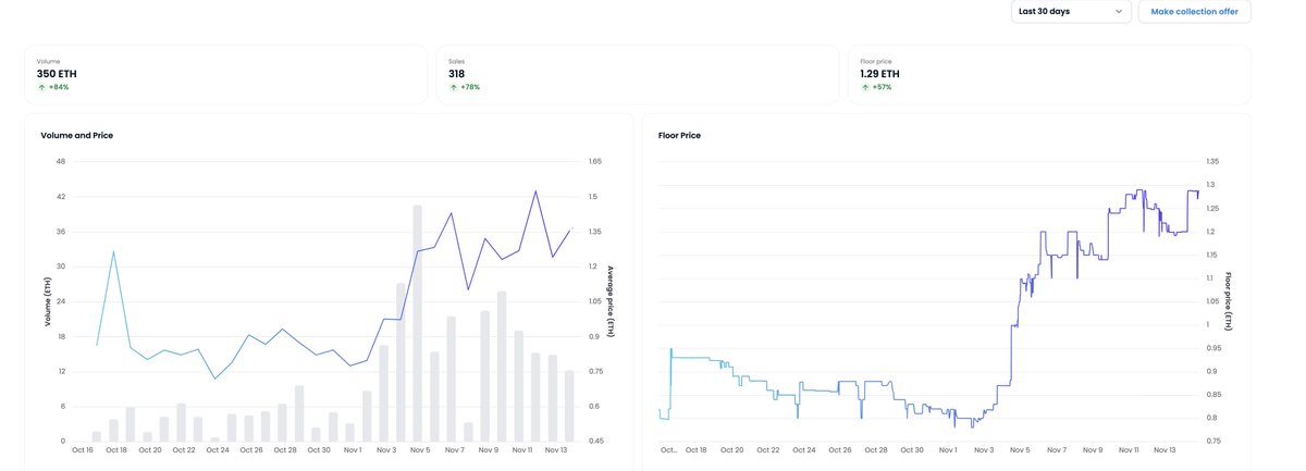 RealPapii's tweet photo. ‼️‼️‼️ WHAT A MONTH FOR QUIRKIES....

318 registered sales... (not including OTC,etc)

Started at .8 floor

Rare floors are 4-5 ETH PLUS, tons of 1/1 sales

Community is BOOMING in a dead/funeral market...

7 Diamond Hand Chats w/ over 500 people!!!

GOD IS GREAT 💯

🧱x🧱x🧱x🧱 https://t.co/0q0ENNXKGV
