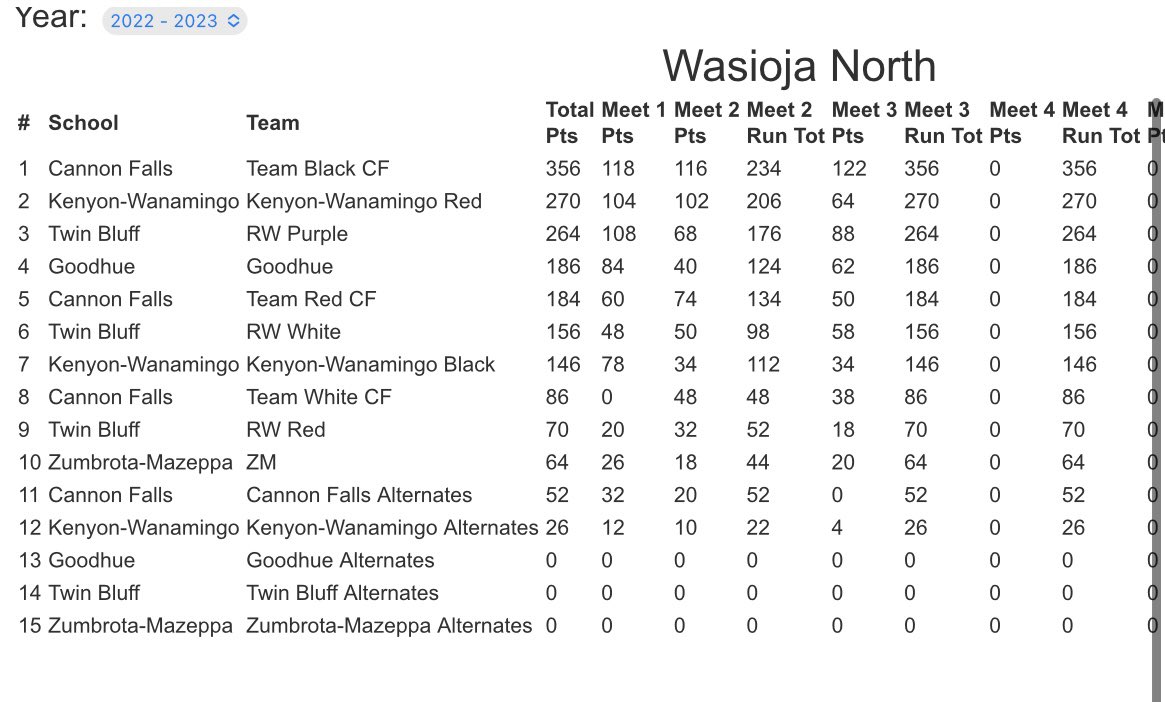 Congrats to the jr high math team who is still in 2nd after meet 3! Sienna was our top scorer today!  Oliver is currently in 3rd, Sienna 8th, Jimmy, Brady, and Braiden are tied for 9th! We have 5 in the top 10! Proud of all the mathletes today!! <a href="/KWPrincipalRyan/">KW 7-12</a> <a href="/kwpublicschools/">K-W Public Schools</a>