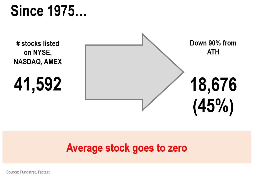 Destruction in #crypto in the wake of #FTX collapse breathtaking.

But this is the way of markets 🇧🇧📛.

- from data science team led by 'tireless Ken' @fundstrat_ken 

- since 1975, 45% of US stocks listed <a href="/NYSE/">NYSE 🏛</a> <a href="/NasdaqExchange/">Nasdaq Exchange</a> fell 90% (18,676)

- majority of those go to 'ZERO'