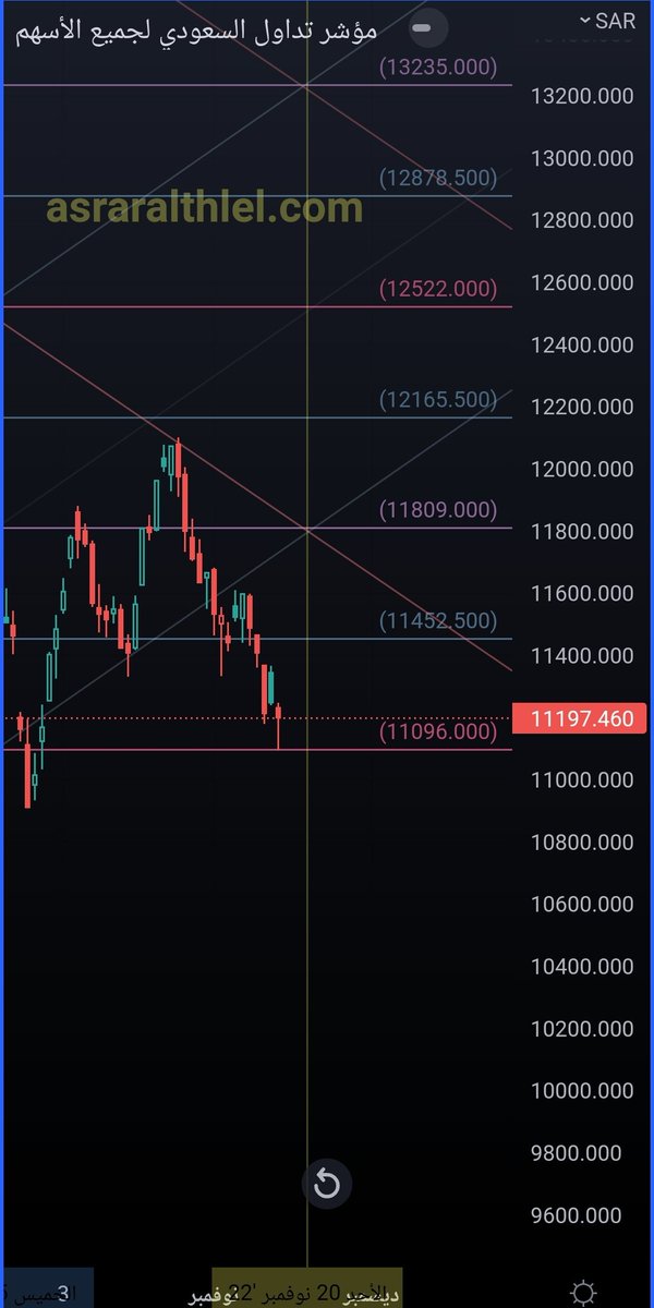 #المؤشر_العام #تاسي
لامس دعم أدنى #المربع_السعري 11096
وارتد منه واغلق قريب الدعم المحدد 11200
ولا ي...