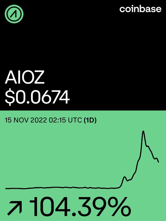 longlostgoat's tweet photo. Finally able to snag profit off #AIOZ after months! But why the sudden spike? https://t.co/AQ8EMvNC3O