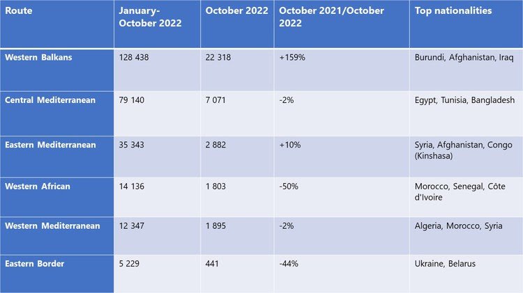 AngiKappa's tweet image. La notizia poi sarebbe che la rotta balcanica é cresciuta del 168% e che quindi la pressione verso il nord UE é fortissima. Se  ci aggiungiamo quelli che arrivano da noi e premono anche loro verso il nord UE , immaginate perché si incavolato per i 234 poveracci su una nave ong.
