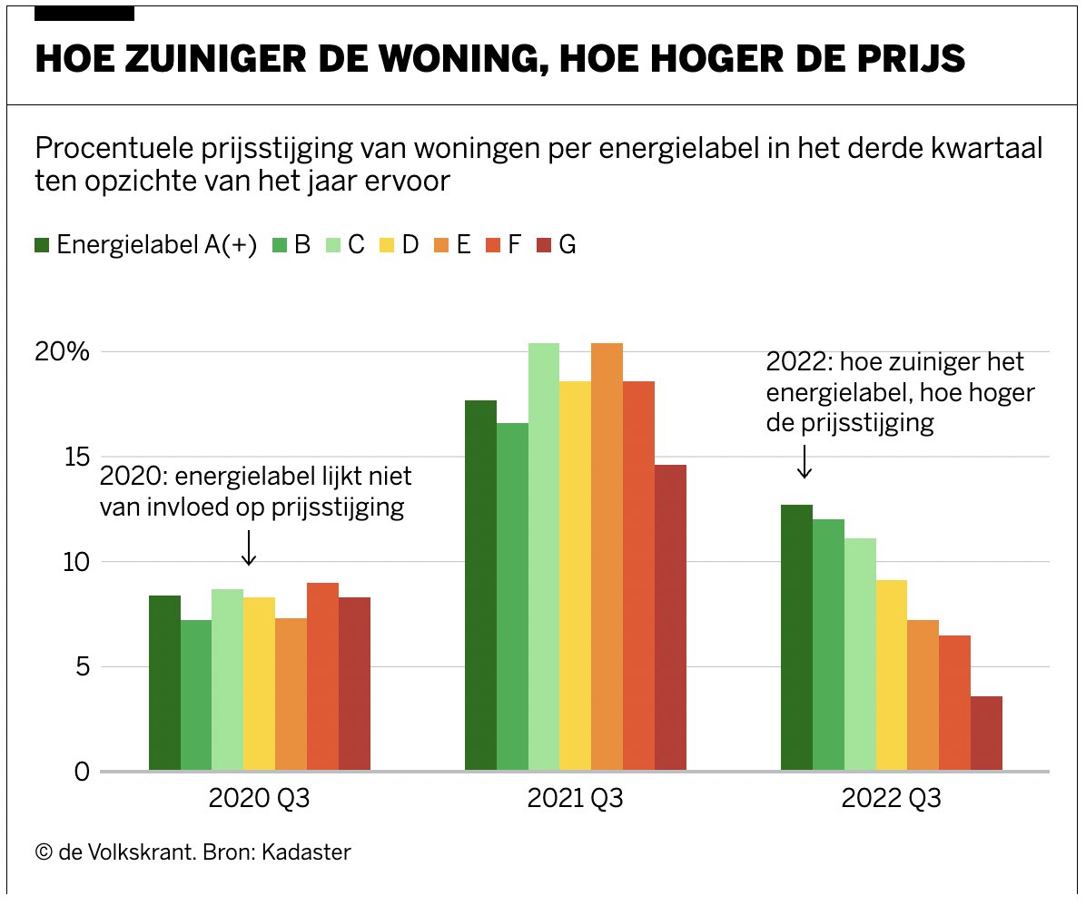 Het verduurzamen van je huis loont. Hoe beter het energielabel, hoe hoger de verkoopprijs. volkskrant.nl/nieuws-achterg…