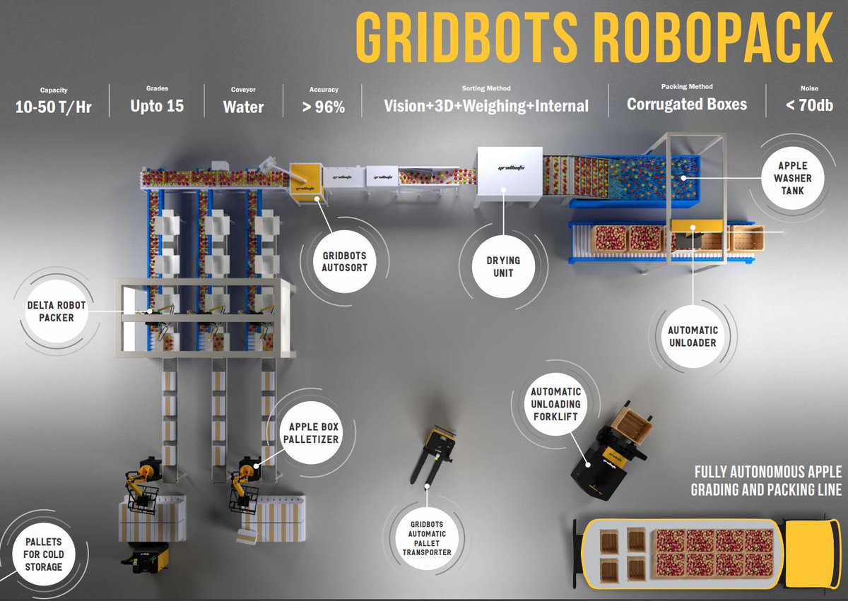 Gridbots's tweet image. No Labor required for grading - packing and storing 100 Tonne Apples per day in cold storage in one of our customers facility now - Which required around 40 labors per day for this job !
Gridbots Robopack-Fully automatic - Fruit Grading and Packaging Line !
#gridbots #robopack