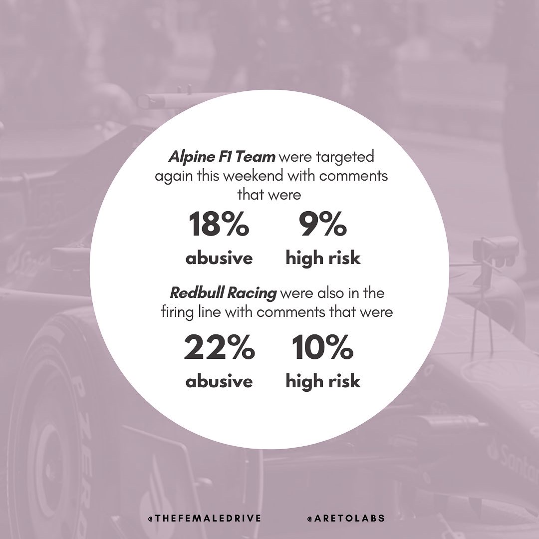 ✨The Female Drive x Areto Labs✨

This week we are spotlighting the online abuse that is coming out of the F1 Brazilian GP. 

#changingonlineculture #changeonlineculture #f1 #f12022 #f1fans <a href="/F1Media/">F1 Media</a> <a href="/AlpineF1Team/">BWT Alpine Formula One Team</a> <a href="/redbullracing/">Oracle Red Bull Racing</a> <a href="/fia/">FIA</a>