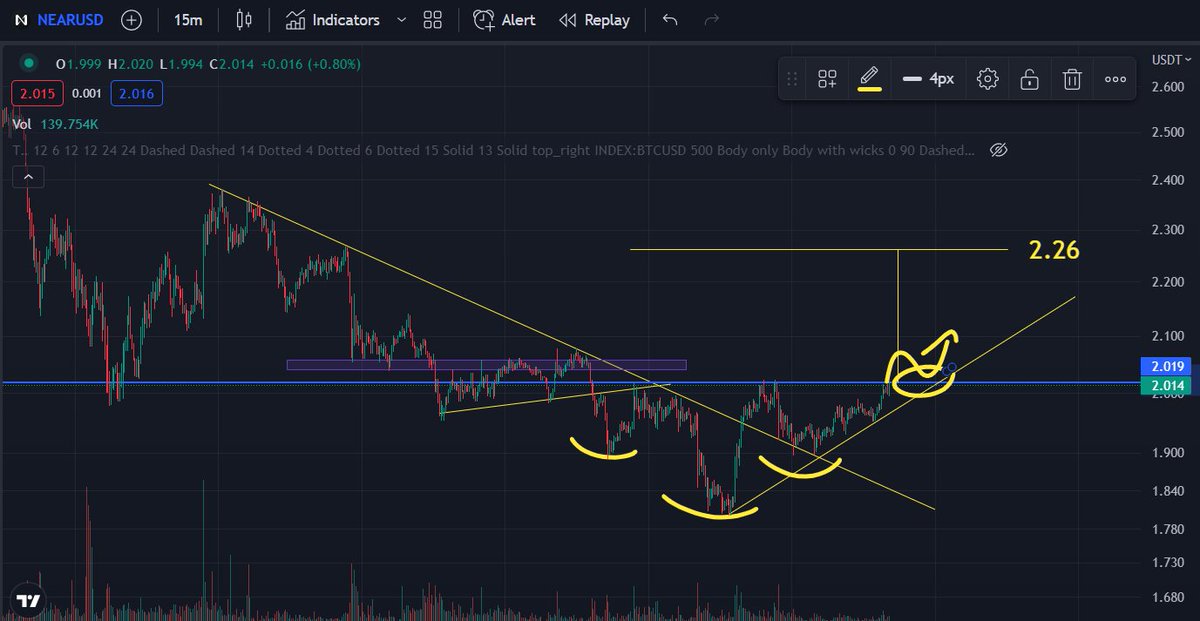 RavanicReveals's tweet photo. $NEAR 

$NEAR looking like $FTM ! 

Looking for deviation and retest of support before longing to my target! https://t.co/bcCCJs1Jqb