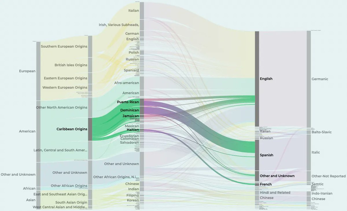 Metropolitiques's tweet photo. [Metropolitics] Essays | Visualizing “Superdiversity” in New York City (by H. Jacob Carlson): https://t.co/hmEPYKUTWy

#superdiversity #diversity #hyperdiversity #SocialDiversity #mapping #visualization #tool #NewYorkCity #NYC https://t.co/eqdHjdWxoZ