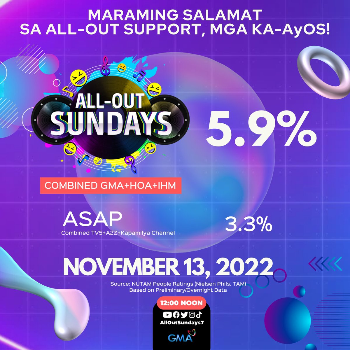 AllOutSundays7's tweet photo. These ratings are definitely #AOSSnatched! ๐ Maraming salamat, mga Kapuso!
Tuloy-tuloy lang ang ALL-OUT saya tuwing Linggo sa #AllOutSundays! ๐ https://t.co/PTbrm0pZ5y