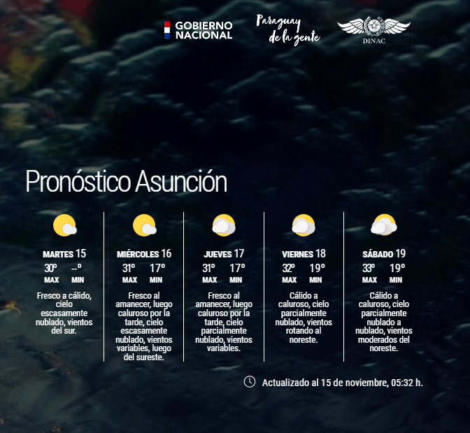 Boletín Meteorológico Diario y Pronóstico Extendido para Asunción y Gran Asunción Actualizado. 
Enlace: meteorologia.gov.py/wp-content/upl…
Fecha: 15/11/2022
Hora: 05:33 h.