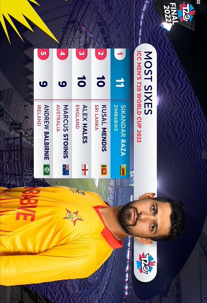 Most Sixes in #T20Iworldcup2022 For The Legend Player Of Zimbabwe Sikandar Raza. 👏👏
@SRazaB24