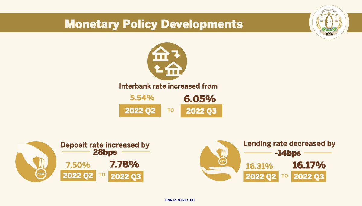 CentralBankRw's tweet image. Governor @rwangombwajRW: In August 2022, the Central Bank Rate (CBR) was increased to 6 percent. As a result, the interbank rate increased to 6.05 percent on average in 2022Q3, from 5.54 percent in 2022Q2. 

#MPC2022
#BNREngage
#KnowYourCentralBank