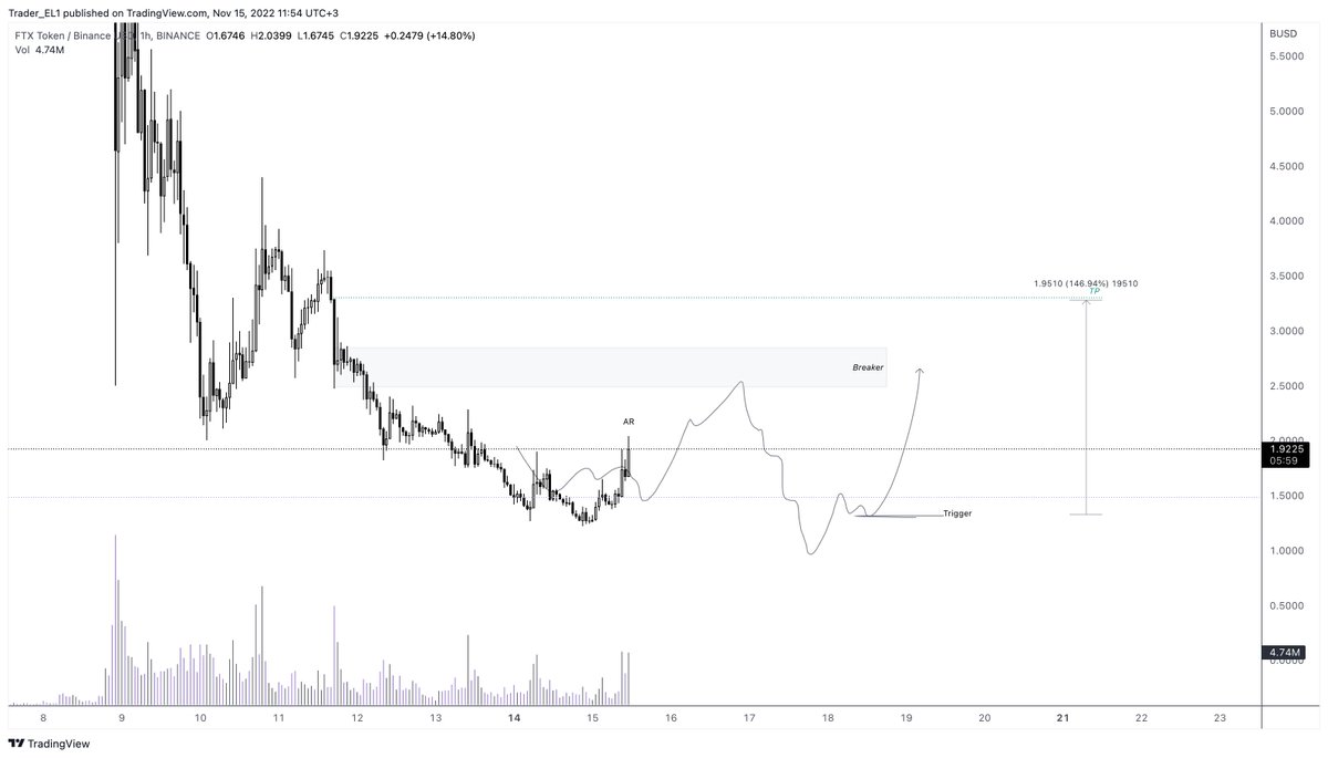 IF this play out id scalp $FTT on $BUSD with sharp SL