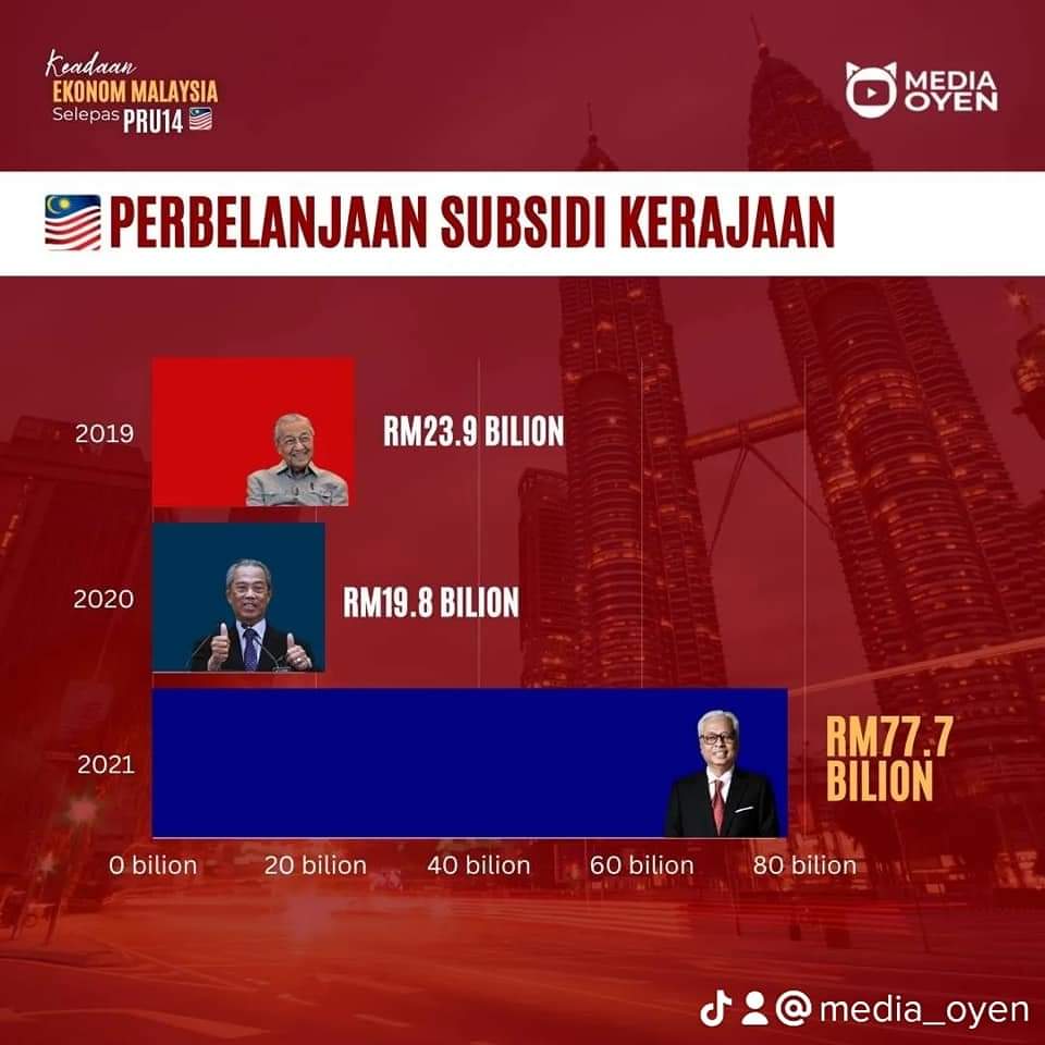 Ini fakta bukan auta...Kepada seluruh rakyat Malaysia yang akan mengundi pikirlah mana yang terbaik dan selalu membantu rakyat

#JomUndiBarisanNasional
#IsmailSabriPMKita
#KestabilanDanKemakmuran
