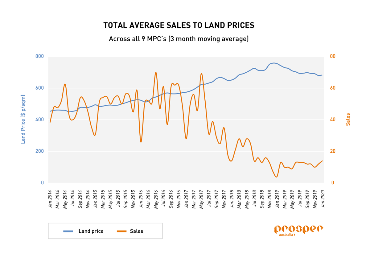 earthsharing's tweet photo. @danziffer @ABCaustralia What role does data scraping, #algorithms and pricing convergence play in the modern era? No need to meet in a secret room when they all have access to the same data feeds! This practice hit our radar when writing up the Staged Releases report and this graph #marketpower https://t.co/LLIfg6a10K