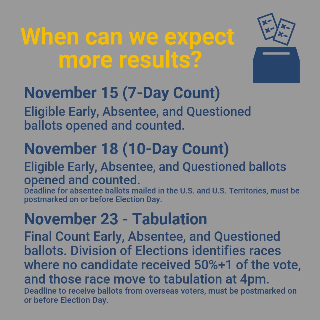 Tomorrow is the day! DOE will release results from eligible Early, Absentee, and Questioned ballots. The combined ballot count details ballots that have and will be counted. elections.alaska.gov/doc/info/Combi…