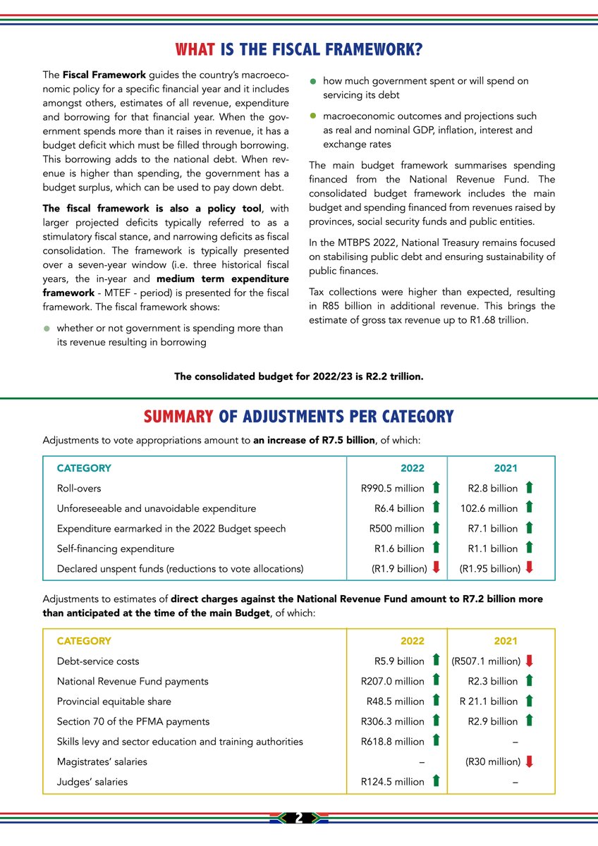 PSAM_AFRICA's tweet photo. #Budget2023 will be informed by outcomes of  #MTBPS2022 and 2022 Adjusted Estimates. We've prepared an accessible guide highlighting key changes in the budget, spending to date and service delivery reporting in sectors like #health and  #education. 
What is the Adjusted Budget? https://t.co/29xJVt1G7U